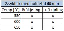 Avkjølingsmetode er markert med kryss Tabell 3: Andre syklisk sveissimulering i ovn med holdetid 20 min.