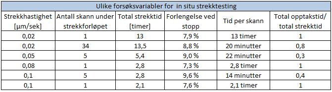 Det ble gjennomført seks ulike in-situ strekkforsøk. Tabell 11 viser forsøksvariabler for in-situ strekktesting.