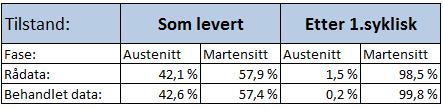 4. Resultat 4.1. Sveisesimulerte prøver Dette del-kapittelet presenterer kvantifisering av austenittandeler med EBSD analyser etter første og andre syklisk sveisesimulering.