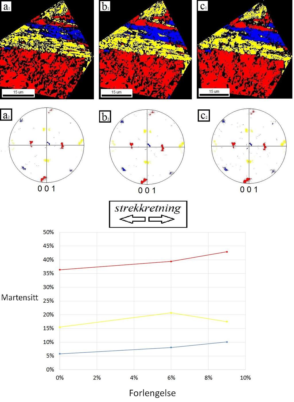 Figur 43: Martensittvansamlinger før strekk (a 1 og a 2), ved 6% forlengelse (b 1 og b 2) og ved 9% forlengelse (c 1 og c 2).
