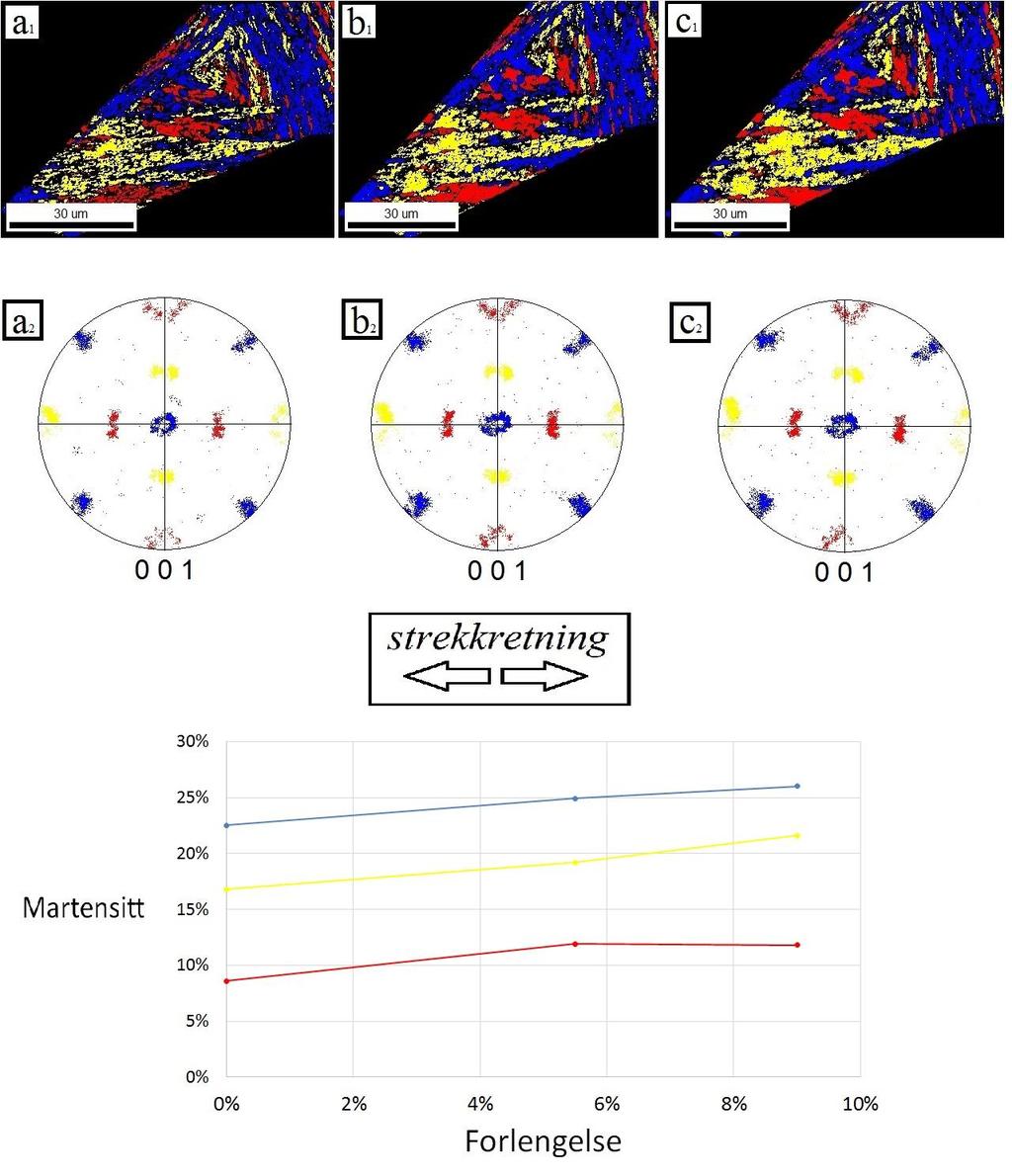 Figur 44: Martensittansamlinger før strekk (a 1 og a 2), ved 5,5% forlengelse (b 1 og b 2) og ved 9% forlengelse (c 1 og c 2).