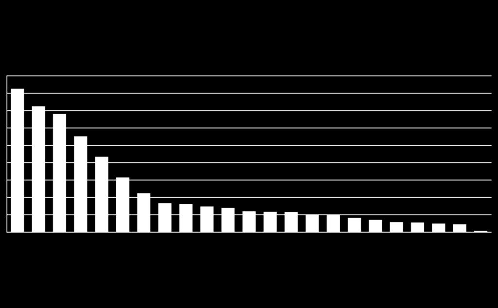 16% (N-TROMS) 14% (V.