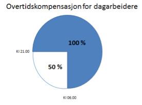 133 1/3 % Prosenttillegg/overtid dagarbeidstid Spekter/KS/Virke Overtid helg- og høytid 100 % Overtid mellom kl. 21.00 og kl. 06.