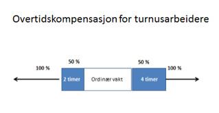 133 1/3 % Prosenttillegg/overtid skift-/turnusarbeid Spekter/KS/Virke Overtid helg- og høytid 50 % Overtid utført de 2 første timer umiddelbart før det ordinære skift begynner Overtid utført de 4