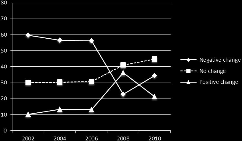 Variasjon mellom 2006 og 2008 er først og fremst knyttet til