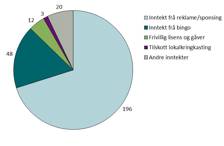 hadde sendingar både i FM-nettet og prøvesendingar i DAB-nettet i 2016. I dei innsende årsmeldingane skil ikkje desse verksemdene mellom inntekter frå FM-sendingar og inntekter frå DAB-sendingar.