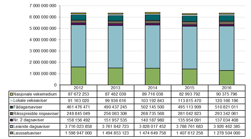 Figur 8 opplagsinntekter etter avistypar 2012 til 2016 I løpet av det siste året har det komme mange positive meldingar om betalingsvilje for digitalt innhald, og mange aviser har sett i verk