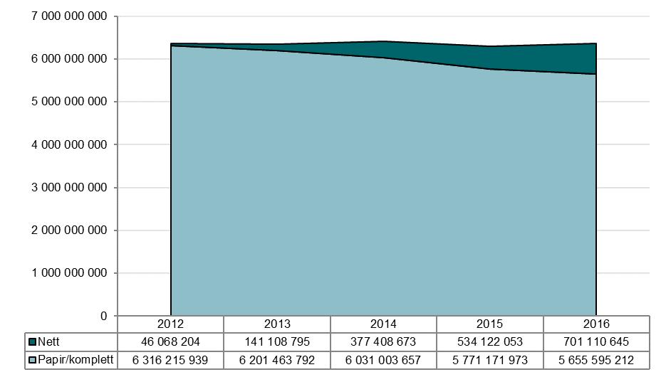 Dei reine digitale opplagsinntektene frå sal av e-aviser auka med 31,3 prosent frå 2015 til 2016.