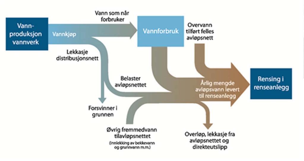 Avsluttende kommentar Den enkelte kommune må vurdere sitt investeringsbehov basert på krav, kapasitet, funksjon og tilstandsvurdering av anleggene i