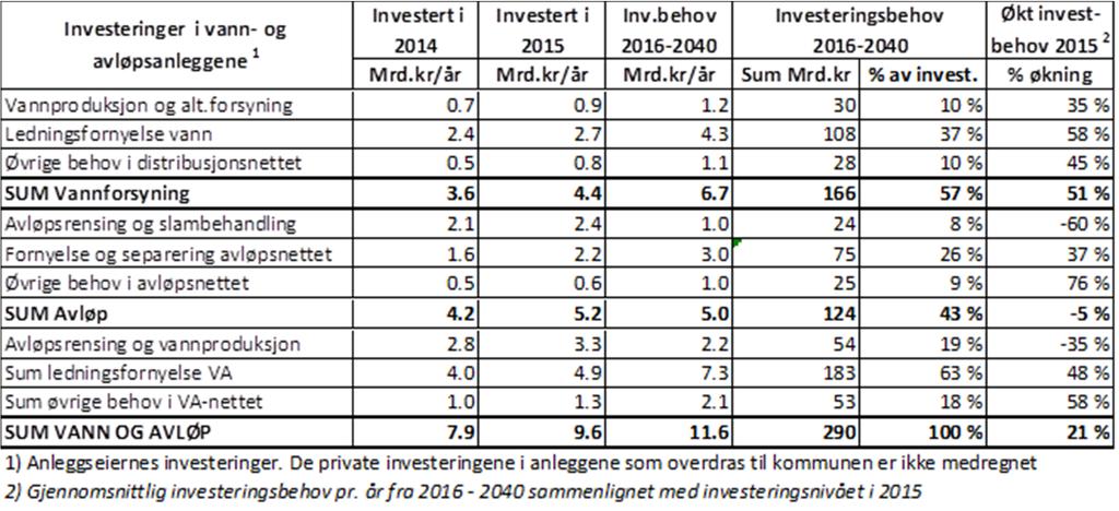 Foreløpige tall kommunale investeringsbehov Estimat