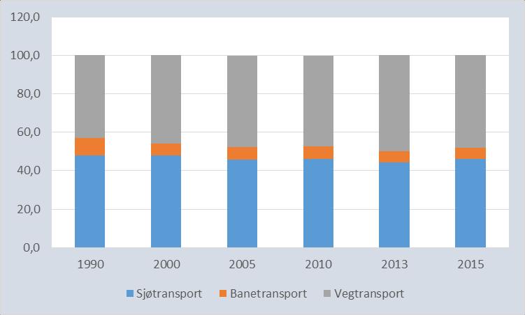 Transportmiddelfordelingen i Norge, inkl. kabotasje Vekst for sjøtransporten i 2015 på bekostning av lastebiltrafikken (fra 44,2 % til 46,2 %). En utvikling som vil vare?
