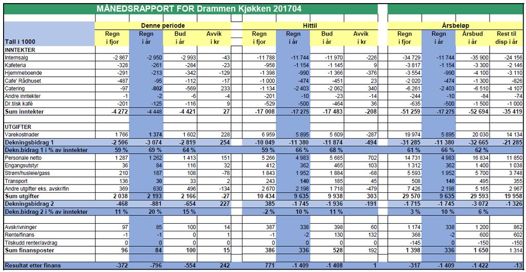 Rapport økonomi, totalt for foretaket 1.