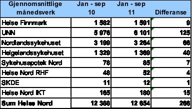 Personal Bemanningsutvikling Tabell: Gjennomsnittlige antall månedsverk januar-september 2010 og januar-september 2011, samt endring fra 2010 til 2011 Tabellen viser utlønnede månedsverk for januar