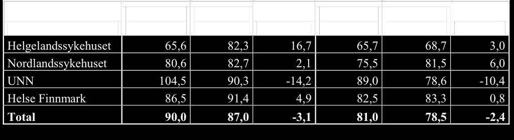 på 8,7 dager hittil i år. UNN og Nordlandssykehuset HF viser en nedgang i ventetiden både i august og hittil i år sammenlignet med samme perioder i fjor.