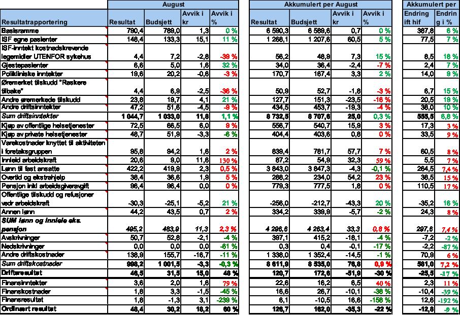 Økonomi Resultat pr. august 2011 Tabell: Resultat i august 2011 og hittil i år sammenlignet med endring fra hittil i 2011.