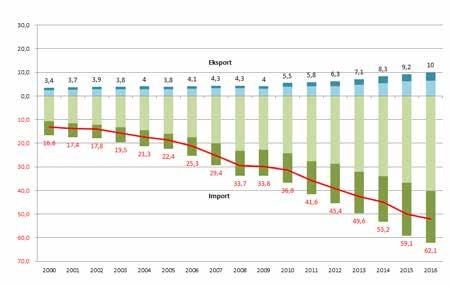 I tillegg har vi brukt kjøp og salg av landbruksvarer over landergrensene som et korrektiv til innenlandsk prissetting på matvarer.