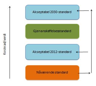 For å bevare akseptabel 2012 standard i 2030 ansees det nødvendig å investere 290 milliarder kroner i offentlige og private VA-anlegg (Ødegård et al., 2013).