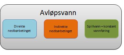 Figur 2-2 Modell og inndeling av vannføring Direkte nedbørbetinget avrenning (overflateavrenning) behandles med hensyn til temperatur og magasinering i form av snø eller i overflate.