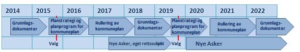 Jfr politisk vedtak skal følgende elementer inngå i kommuneplan 2018 2030: - Samfunnsdelen fra kommuneplan 2014 2026 videreføres - Kommuneplanrulleringen skal følge opp regional plan for areal og