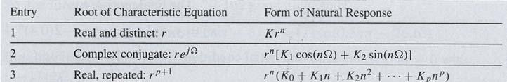 Kan bli enda mer med IIR-filter 8. september 2009 23 Transient respons Må løse karakteristisk likning og finne røtter N te ordens: y[n]+a 1 y[n-1]+.