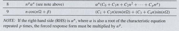 initialbetingelser: 0-input respons: y zi [n] Respons pga input alene (0 i initialbetingelser): y zs [n]