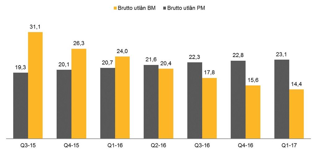 Utvikling i utlånsporteføljen- God PM vekst, BM-porteføljen