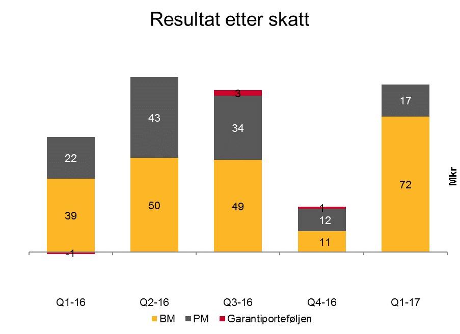 Inntjening per