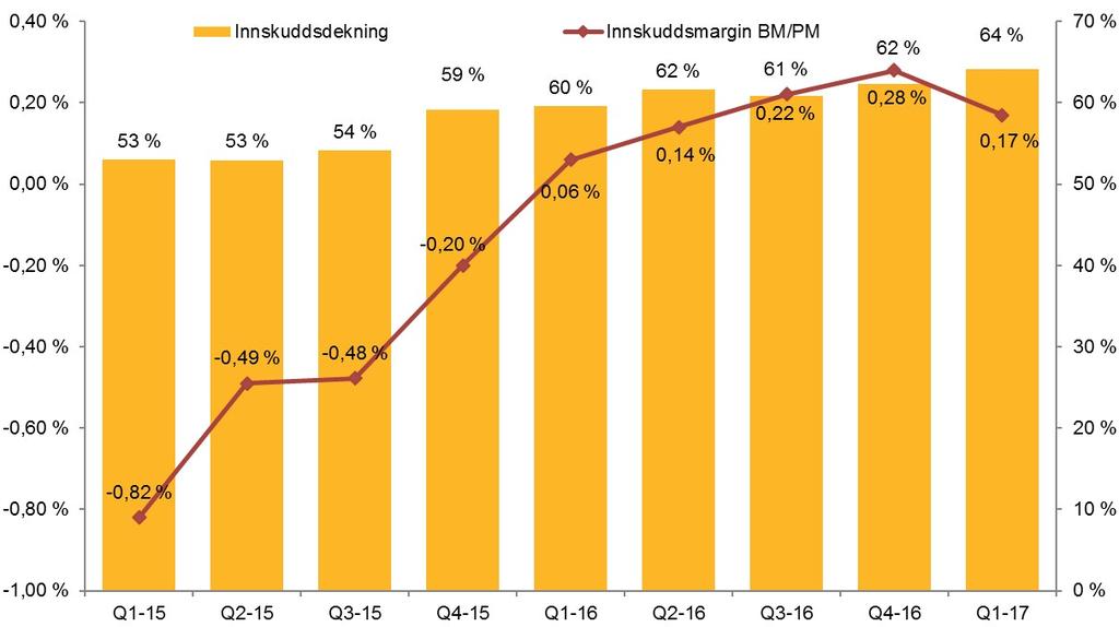 Marginutvikling innskudd Definisjon: Innskuddsmargin i