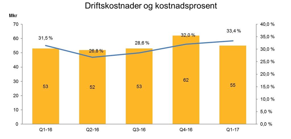 Kostnadsutvikling Reduksjon av kostnader 1.