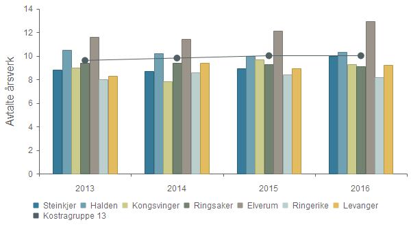 Samarbeidsmøtene mellom legevakten og ambulansetjenesten, og mellom legevaktssentralene i Nord-Trøndelag og AMK, og mellom legekontorene i Steinkjer, Snåsa og Verran ble videreført.