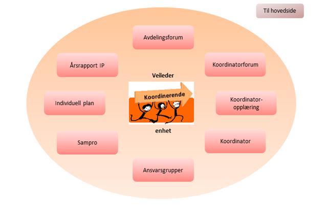 14 Tverrfaglig samarbeid 14.1 Koordinerende enhet En viktig forutsetning for et godt habiliterings og rehabiliteringstilbud er koordinering og samarbeid.