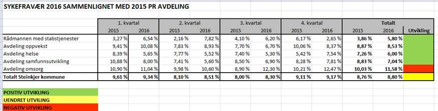 Resultater fra målskjemaet over er kommentert under måloppnåelse på de aktuelle tjenestene. 16.