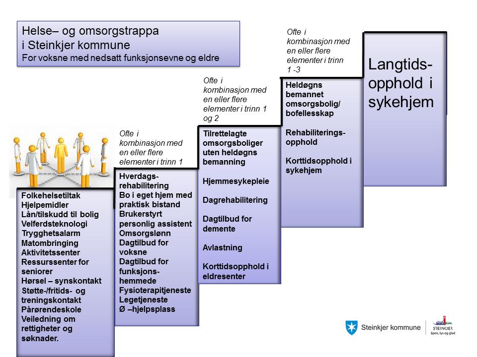 2.0 Avdeling for omsorg Avdeling for omsorg har 5 tjenesteenheter: Hjemmetjenesten nord, Hjemmetjenesten sør, Bo og habilitering, Sykehjem og Bolig- og tildelingskontoret.