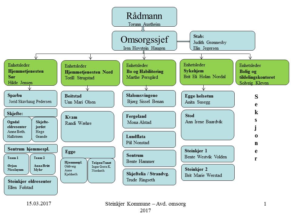 2.2 Organisasjonskart 2.