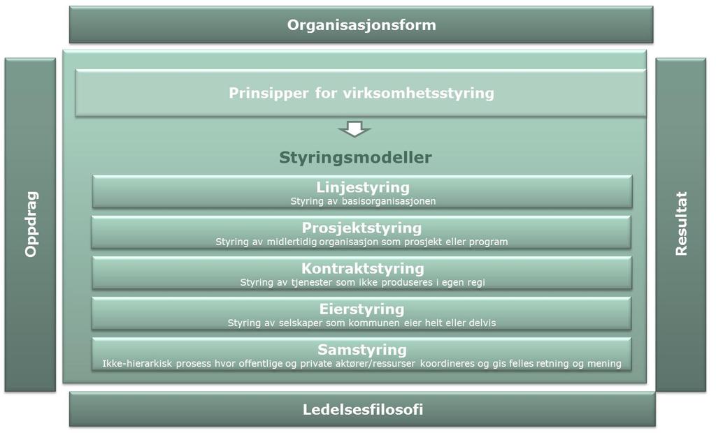 2. Ledelse og styring overordnede prinsipper LOS-dokument Helhetlig plan- og styringssystem Felles årshjul