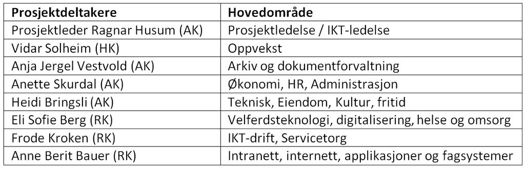 Prosjekt A4 Digitalisering Organisering Programeier 3K Rådmenn Prosjektstyre Prosjektstyre - Ole-Kristian Tangen -