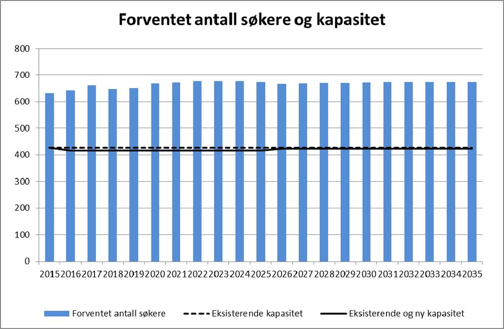 4.2 Rykkinn Opptaksområdet består av følgende skolekretser: Bryn/Hammerbakken Rykkinn Forventet behov og kapasitet I forhold til eksisterende kapasitet er det: Kapasitetsproblemer i planperioden 2015