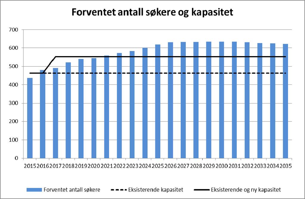 4.3 Vøyenenga Opptaksområdet består av følgende skolekretser: Emma Hjorth/Skui Forventet behov og kapasitet I forhold til eksisterende kapasitet er det: Kapasitetsproblemer i planperioden 2015 2016