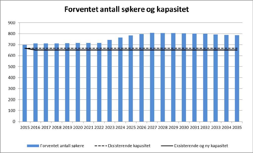 4.6 Haslum Opptaksområdet består av følgende skolekretser: Haslum Løkeberg Forventet behov og kapasitet I forhold til eksisterende kapasitet er det: Kapasitetsproblemer i planperioden 2015 2016 2017