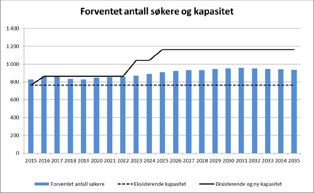 4.7 Høvik Opptaksområdet består av følgende skolekretser: Blommenholm Høvik Høvik Verk Forventet behov og kapasitet I forhold til eksisterende kapasitet er det: Kapasitetsproblemer i planperioden