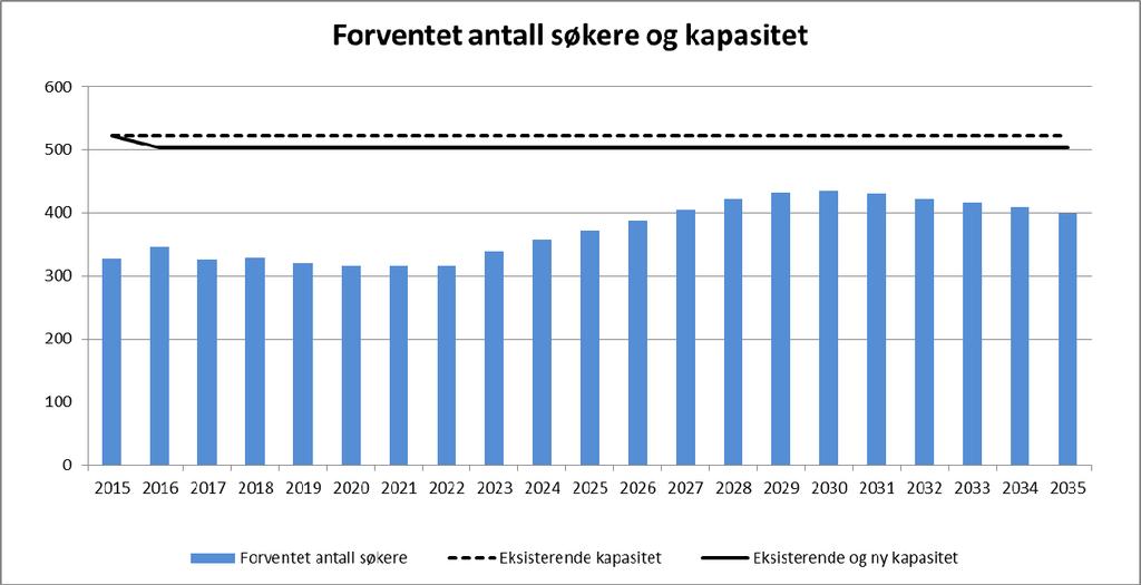 4.9 Stabekk Opptaksområdet består av følgende skolekretser: Stabekk Forventet behov og kapasitet I forhold til eksisterende kapasitet er det: Tilstrekkelig kapasitet i planperioden 2015 2016 2017