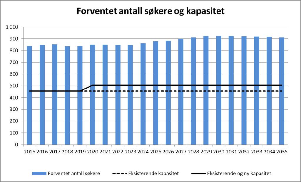 4.10 Grav/Jar Opptaksområdet består av følgende skolekretser: Lysaker Jar Grav Forventet behov og kapasitet I forhold til eksisterende kapasitet er det: Kapasitetsproblemer i planperioden 2015 2016