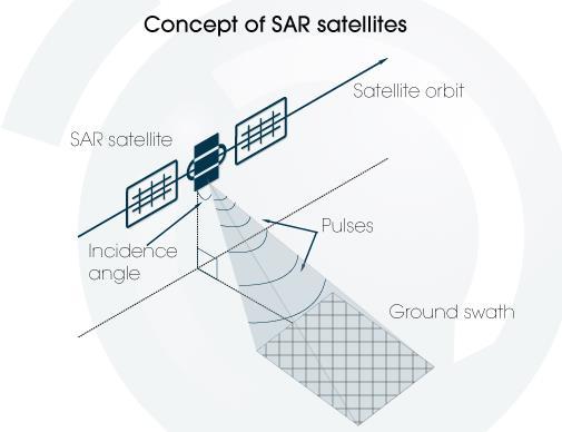 6 Metode Syntetisk Aperture Radar (SAR) er et instrument som vanligvis er installert på jordobservasjonssatellitter som går i polare baner.