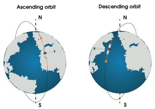 Figur 2 Målegeometri av stigende/ascending satellitt bane (venstre) og synkende/descending satellittbane(høyre).