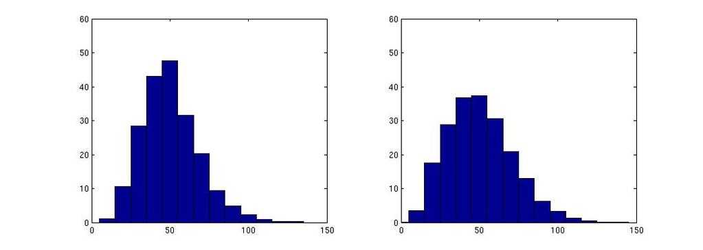 Parametrisk Bootstrapping - generell idé Ikke-parametrisk Bootstrapping Anta X,..., X n F (x; θ), observert x,..., x n Estimer F (x; θ) med F(x; ˆθ) der ˆθ er estimat på θ basert på x,..., x n.. Repeter for b =,.