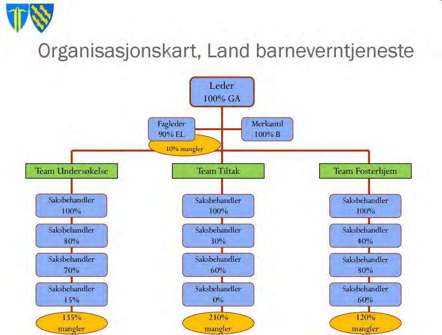 Barnevern Kilde: Presentasjon i formannskapet i Søndre Land 11.05.2016. Pr. april 2016 hadde barneverntjenesten 15 årsverk, 12 saksbehandlere, 1 fagleder, 1 merkantil og 1 leder.