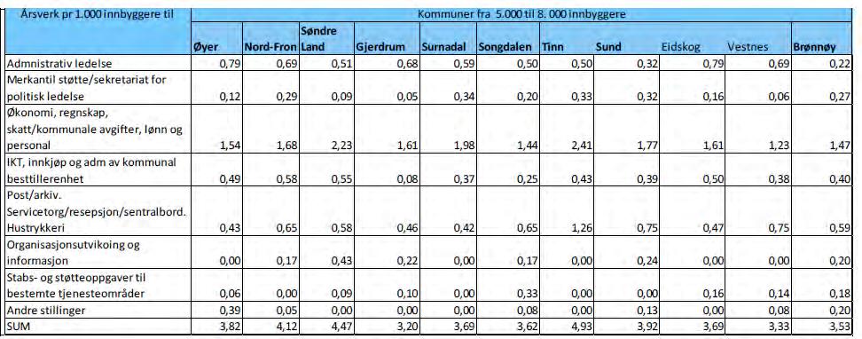 Utgifter til administrasjon, styring og kontroll TABELL 3.2 ÅRSVERK PR 1000 INNBYGGERE TIL ULIKE ADMINISTRATIVE FUNKSJONER. KOMMUNER MED 5-8000 INNBYGGERE. KILDE: AGENDA 2011. 4.