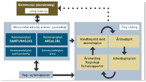 OVENFRA OG NED DET KOMMUNALE PLAN- SYSTEMET Plansystemet