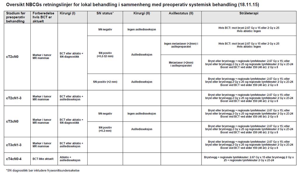 5.6 Aksillemetastase(r) (fra mammacancer) uten påvist primærtumor i bryst Brystet bør behandles som del av den lokoregionale behandling (strålebehandling, eventuelt kirurgi i tillegg) (111). 5.