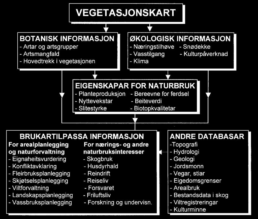 2.4 Bruk av vegetasjonskart Temakart: Informasjonen som ligg i vegetasjonskartet kan vera tungt tilgjengeleg utan botanisk og økologisk kunnskap.